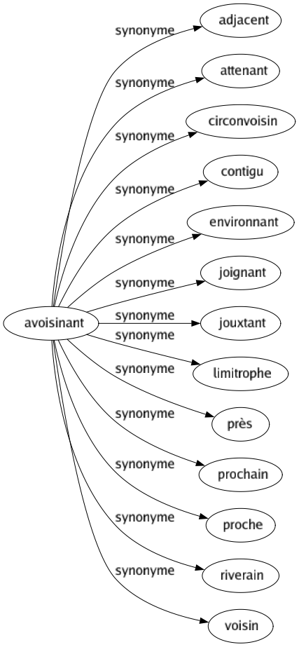 Synonyme de Avoisinant : Adjacent Attenant Circonvoisin Contigu Environnant Joignant Jouxtant Limitrophe Près Prochain Proche Riverain Voisin 