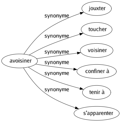 Synonyme de Avoisiner : Jouxter Toucher Voisiner Confiner à Tenir à S'apparenter 
