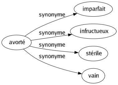 Synonyme de Avorté : Imparfait Infructueux Stérile Vain 