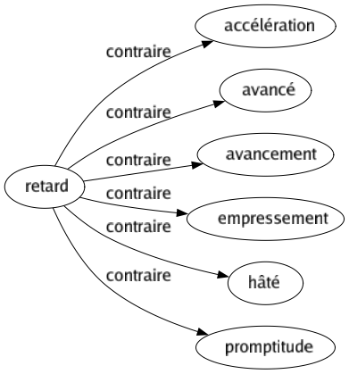 Synonyme de Avortement : Accouchement Coulure Déconfiture Défaite Échec Faillite Fiasco Insuccès Perte Revers 
