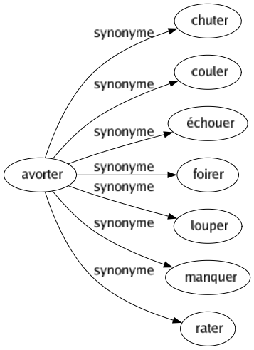 Synonyme de Avorter : Chuter Couler Échouer Foirer Louper Manquer Rater 