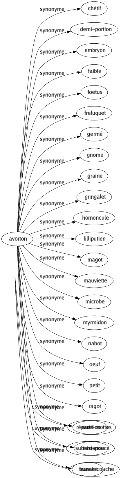Synonyme de Avorton : Chétif Demi-portion Embryon Faible Foetus Freluquet Germé Gnome Graine Gringalet Homoncule Lilliputien Magot Mauviette Microbe Myrmidon Nabot Oeuf Petit Ragot Rase-mottes Tom-pouce Fausse couche 