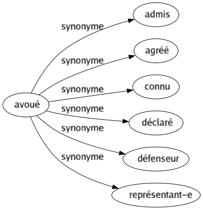 Synonyme de Avoué : Admis Agréé Connu Déclaré Défenseur Représentant-e 