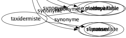 Synonyme de Avouer : Accorder Accoucher Admettre Approuver Appuyer Concéder Confesser Confier Consentir Constater Convenir Déballer Déclarer Découvrir Dire Entériner Parler Ratifier Reconnaître Révéler Sanctionner Tomber d'accord Se mettre à table S'accuser 