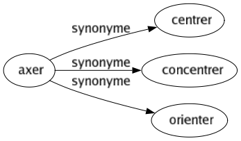 Synonyme de Axer : Centrer Concentrer Orienter 