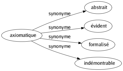 Synonyme de Axiomatique : Abstrait Évident Formalisé Indémontrable 