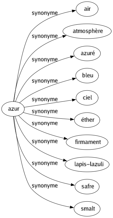 Synonyme de Azur : Air Atmosphère Azuré Bleu Ciel Éther Firmament Lapis-lazuli Safre Smalt 