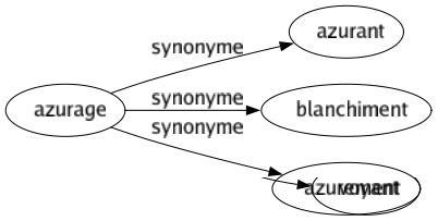 Synonyme de Azurage : Azurant Blanchiment Azurement 
