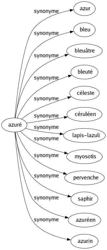 Synonyme de Azuré : Azur Bleu Bleuâtre Bleuté Céleste Céruléen Lapis-lazuli Myosotis Pervenche Saphir Azuréen Azurin 