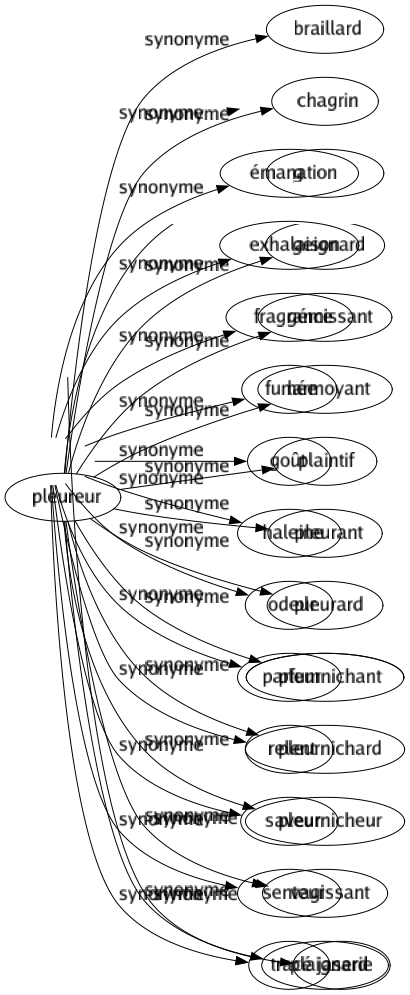 Synonyme de Babillage : Babil Babillard Bagou Bavardage Cailletage Caquet Caquetage Causette Conversation Gazouillement Gazouillis Jacassement Jacasserie Lallation Murmuré Ramage Babillement Jaserie 