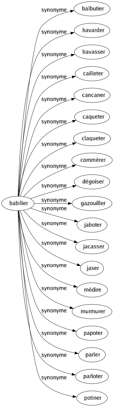 Synonyme de Babiller : Balbutier Bavarder Bavasser Cailleter Cancaner Caqueter Claqueter Commérer Dégoiser Gazouiller Jaboter Jacasser Jaser Médire Murmurer Papoter Parler Parloter Potiner 