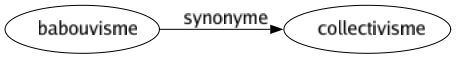 Synonyme de Babouvisme : Collectivisme 