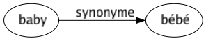 Synonyme de Baby : Bébé 
