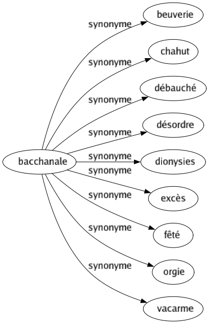 Synonyme de Bacchanale : Beuverie Chahut Débauché Désordre Dionysies Excès Fêté Orgie Vacarme 