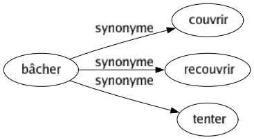 Synonyme de Bâcher : Couvrir Recouvrir Tenter 