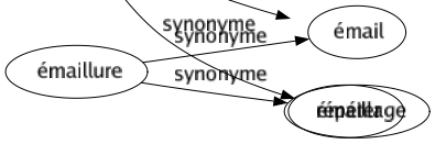 Synonyme de Bachoter : Apprendre Bûcher Chauffer Potasser Préparer Répéter 