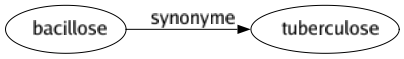 Synonyme de Bacillose : Tuberculose 