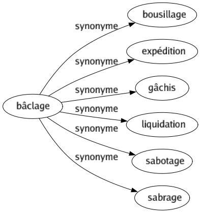 Synonyme de Bâclage : Bousillage Expédition Gâchis Liquidation Sabotage Sabrage 