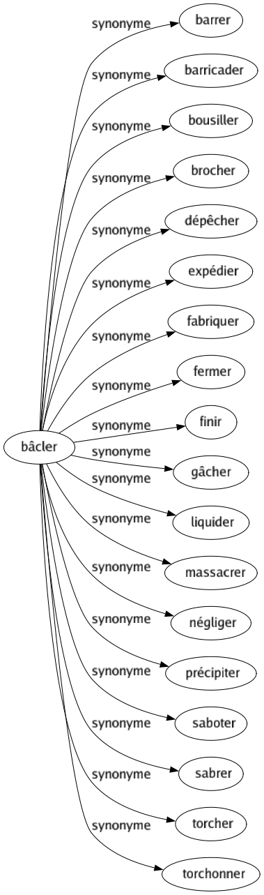 Synonyme de Bâcler : Barrer Barricader Bousiller Brocher Dépêcher Expédier Fabriquer Fermer Finir Gâcher Liquider Massacrer Négliger Précipiter Saboter Sabrer Torcher Torchonner 