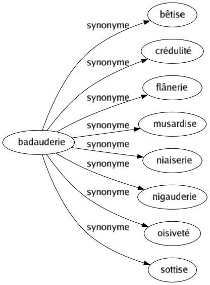 Synonyme de Badauderie : Bêtise Crédulité Flânerie Musardise Niaiserie Nigauderie Oisiveté Sottise 