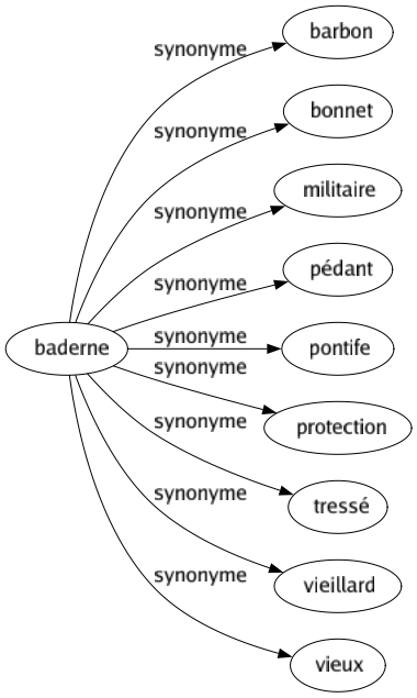Synonyme de Baderne : Barbon Bonnet Militaire Pédant Pontife Protection Tressé Vieillard Vieux 