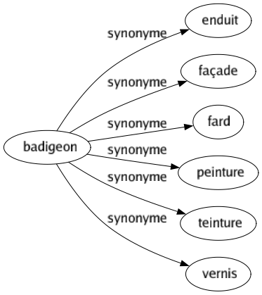 Synonyme de Badigeon : Enduit Façade Fard Peinture Teinture Vernis 