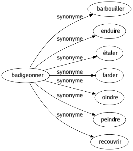 Synonyme de Badigeonner : Barbouiller Enduire Étaler Farder Oindre Peindre Recouvrir 