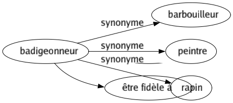 Synonyme de Badigeonneur : Barbouilleur Peintre Rapin 