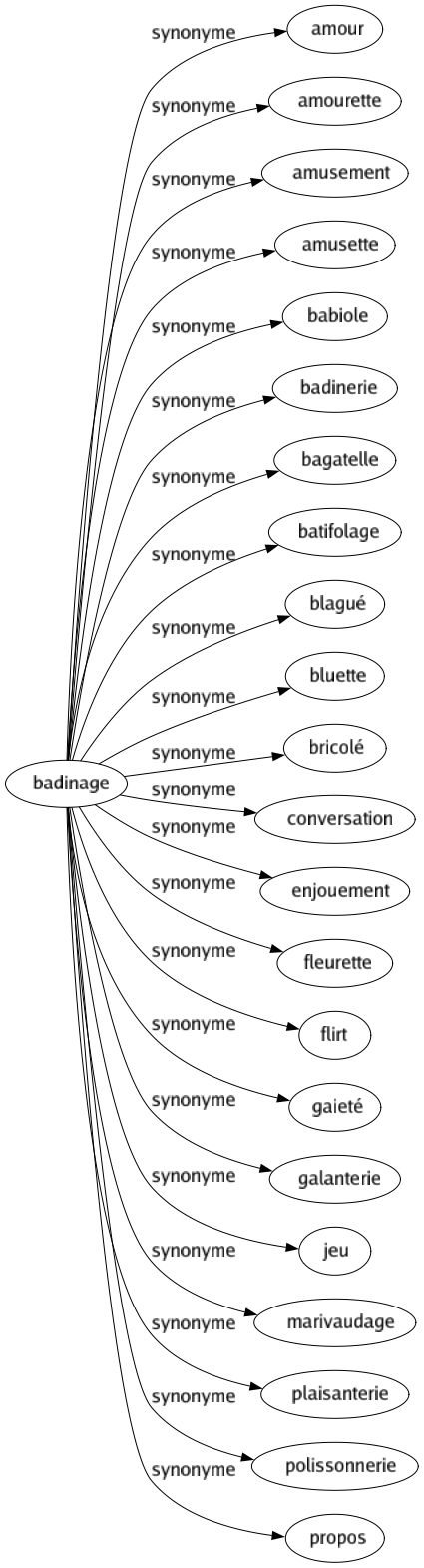 Synonyme de Badinage : Amour Amourette Amusement Amusette Babiole Badinerie Bagatelle Batifolage Blagué Bluette Bricolé Conversation Enjouement Fleurette Flirt Gaieté Galanterie Jeu Marivaudage Plaisanterie Polissonnerie Propos 