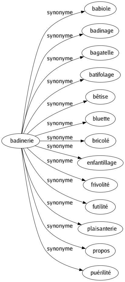 Synonyme de Badinerie : Babiole Badinage Bagatelle Batifolage Bêtise Bluette Bricolé Enfantillage Frivolité Futilité Plaisanterie Propos Puérilité 