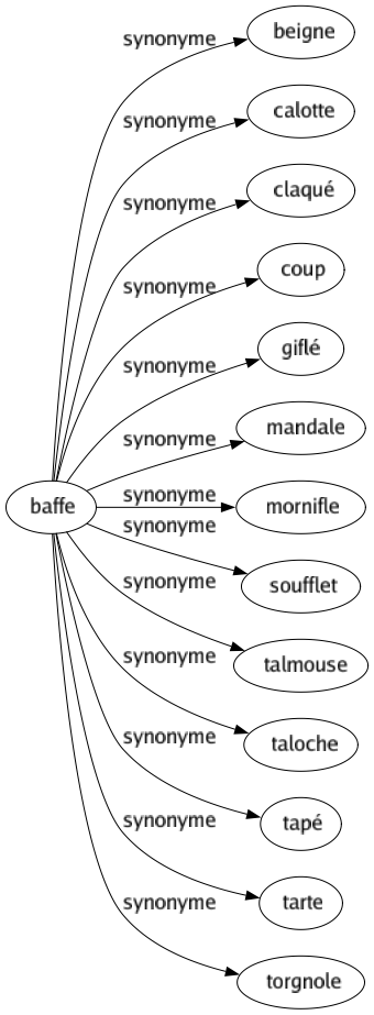 Synonyme de Baffe : Beigne Calotte Claqué Coup Giflé Mandale Mornifle Soufflet Talmouse Taloche Tapé Tarte Torgnole 