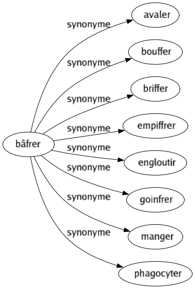 Synonyme de Bâfrer : Avaler Bouffer Briffer Empiffrer Engloutir Goinfrer Manger Phagocyter 