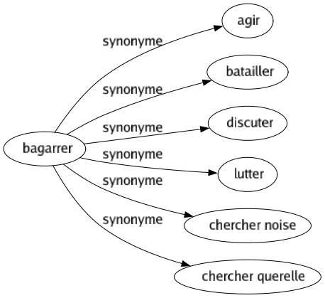 Synonyme de Bagarrer : Agir Batailler Discuter Lutter Chercher noise Chercher querelle 