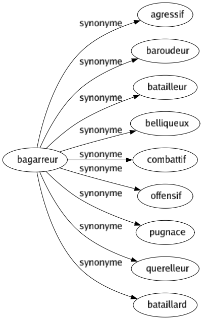 Synonyme de Bagarreur : Agressif Baroudeur Batailleur Belliqueux Combattif Offensif Pugnace Querelleur Bataillard 