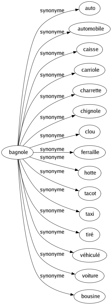 Synonyme de Bagnole : Auto Automobile Caisse Carriole Charrette Chignole Clou Ferraille Hotte Tacot Taxi Tiré Véhiculé Voiture Bousine 