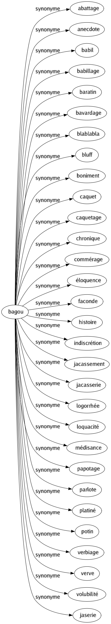 Synonyme de Bagou : Abattage Anecdote Babil Babillage Baratin Bavardage Blablabla Bluff Boniment Caquet Caquetage Chronique Commérage Éloquence Faconde Histoire Indiscrétion Jacassement Jacasserie Logorrhée Loquacité Médisance Papotage Parlote Platiné Potin Verbiage Verve Volubilité Jaserie 