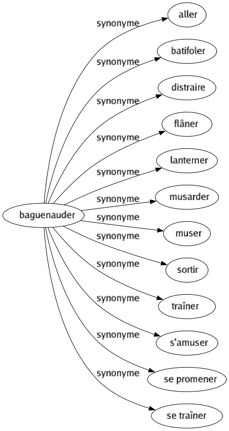 Synonyme de Baguenauder : Aller Batifoler Distraire Flâner Lanterner Musarder Muser Sortir Traîner S'amuser Se promener Se traîner 