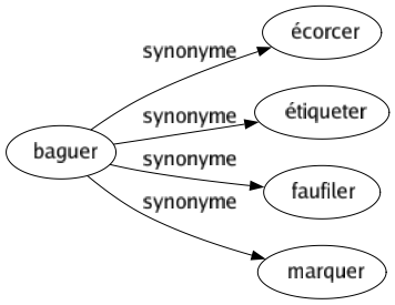Synonyme de Baguer : Écorcer Étiqueter Faufiler Marquer 