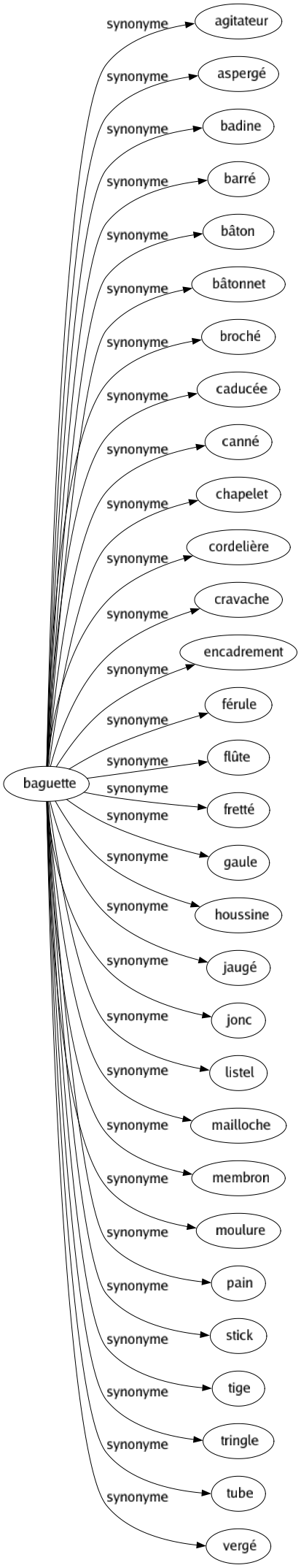 Synonyme de Baguette : Agitateur Aspergé Badine Barré Bâton Bâtonnet Broché Caducée Canné Chapelet Cordelière Cravache Encadrement Férule Flûte Fretté Gaule Houssine Jaugé Jonc Listel Mailloche Membron Moulure Pain Stick Tige Tringle Tube Vergé 