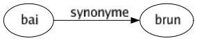 Synonyme de Bai : Brun 