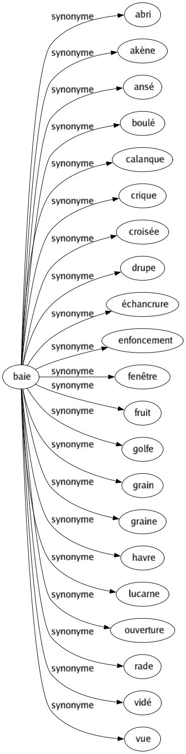 Synonyme de Baie : Abri Akène Ansé Boulé Calanque Crique Croisée Drupe Échancrure Enfoncement Fenêtre Fruit Golfe Grain Graine Havre Lucarne Ouverture Rade Vidé Vue 