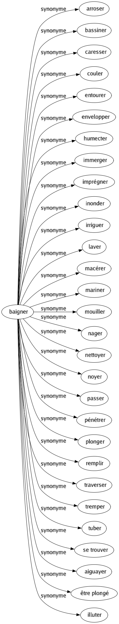 Synonyme de Baigner : Arroser Bassiner Caresser Couler Entourer Envelopper Humecter Immerger Imprégner Inonder Irriguer Laver Macérer Mariner Mouiller Nager Nettoyer Noyer Passer Pénétrer Plonger Remplir Traverser Tremper Tuber Se trouver Aiguayer Être plongé Illuter 