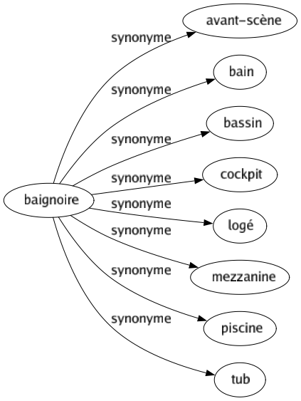 Synonyme de Baignoire : Avant-scène Bain Bassin Cockpit Logé Mezzanine Piscine Tub 