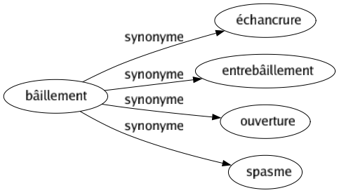 Synonyme de Bâillement : Échancrure Entrebâillement Ouverture Spasme 