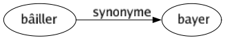 Synonyme de Bâiller : Bayer 
