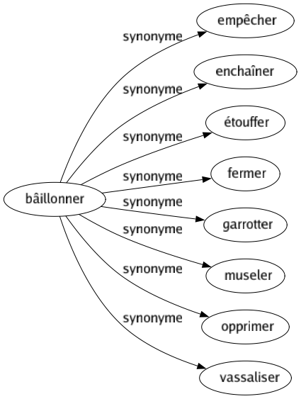 Synonyme de Bâillonner : Empêcher Enchaîner Étouffer Fermer Garrotter Museler Opprimer Vassaliser 