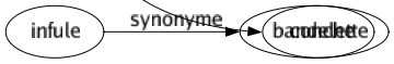 Synonyme de Bain : Ablution Affusion Arrosage Baignade Baignoire Baptême Bassin Caldarium Caressé Douché Eau Hammam Hydrothérapie Immersion Lavage Lotion Piscine Remède Rivière Sauna Thermes Toilette Trempette Tub Conche 