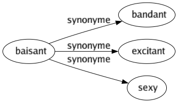 Synonyme de Baisant : Bandant Excitant Sexy 