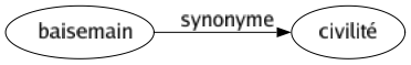 Synonyme de Baisemain : Civilité 