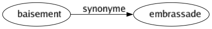 Synonyme de Baisement : Embrassade 